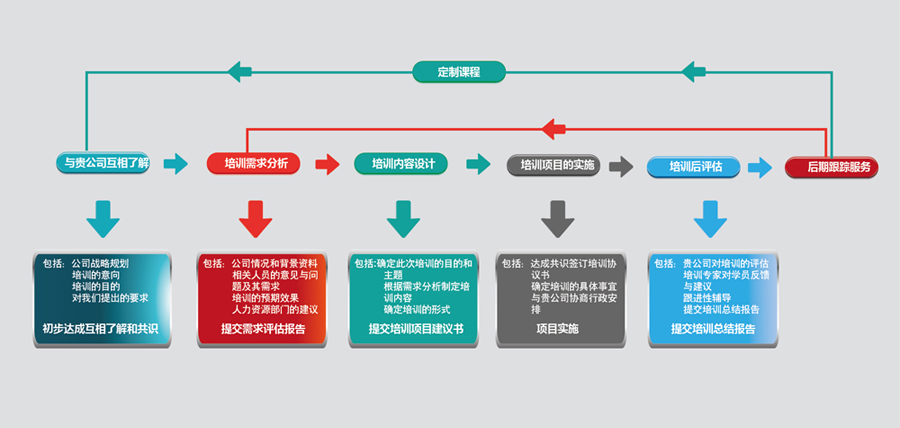 博天国际定制课程流程图